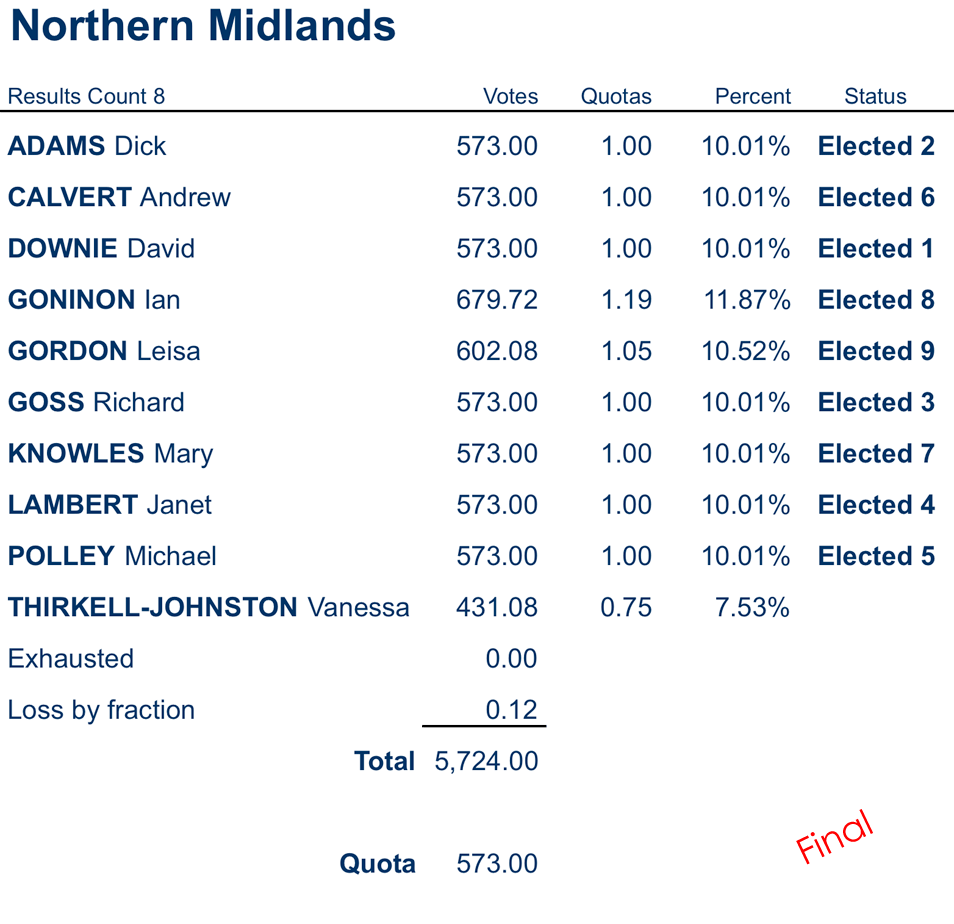 councillors distribution of preferences